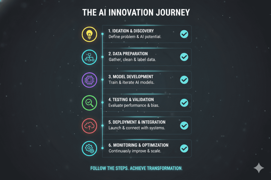 AI software development for startups