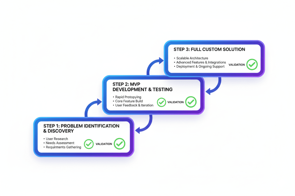 Bespoke business software development