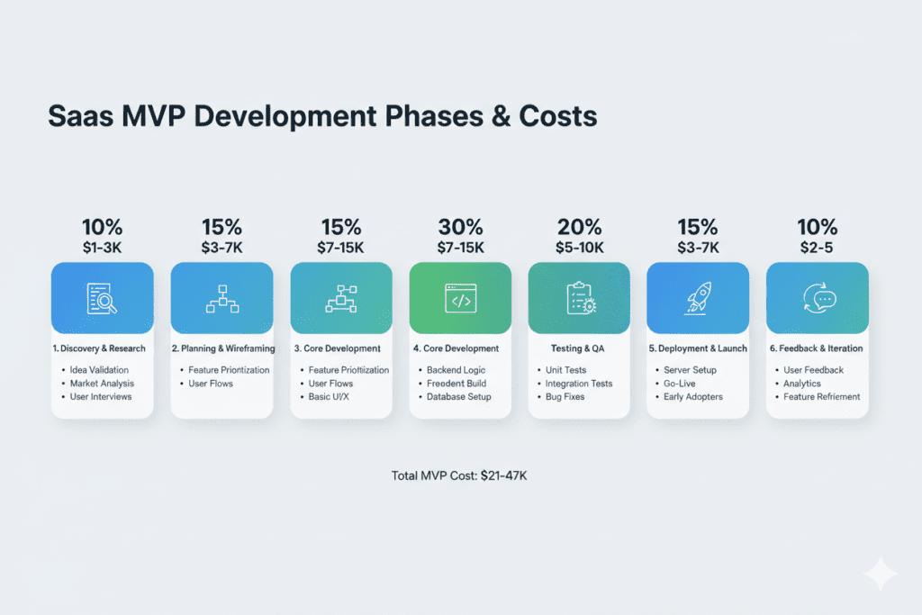 Cost to build SaaS MVP