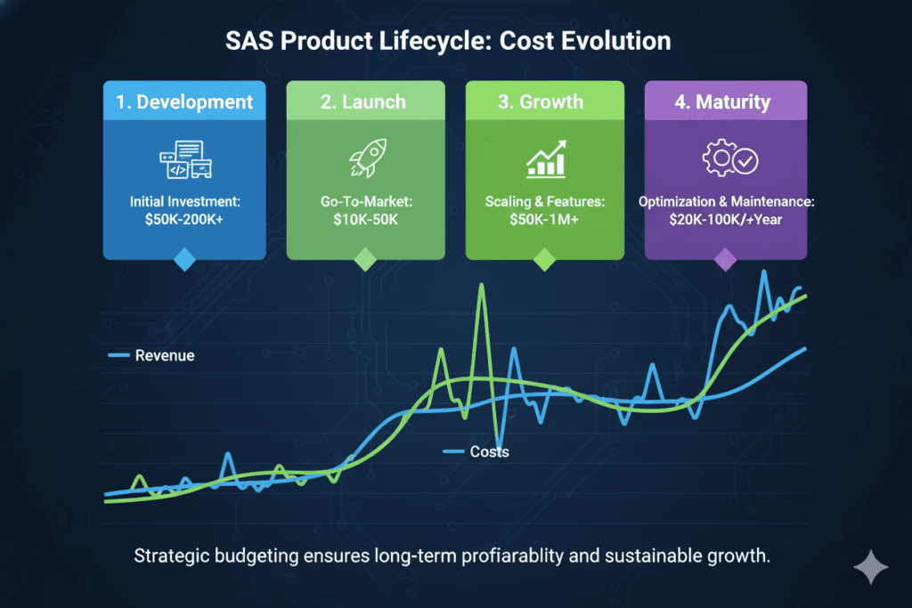 SaaS product development cost