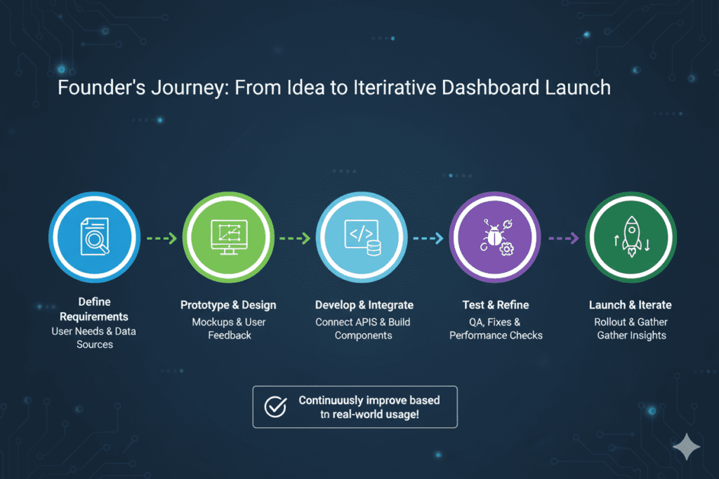 hire React.js developer for admin dashboard