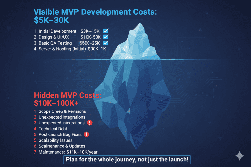 MVP app development cost for startups