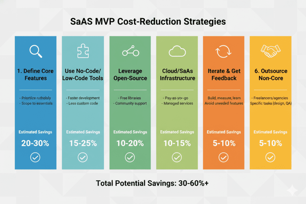 SaaS MVP cost estimate