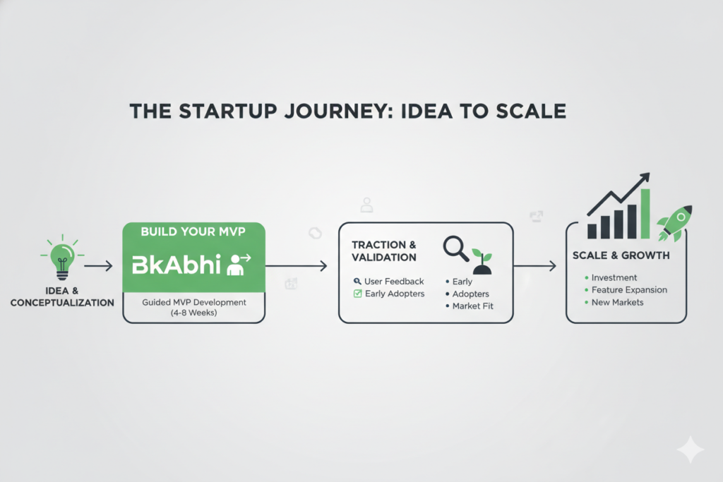 MVP development for early stage startups
