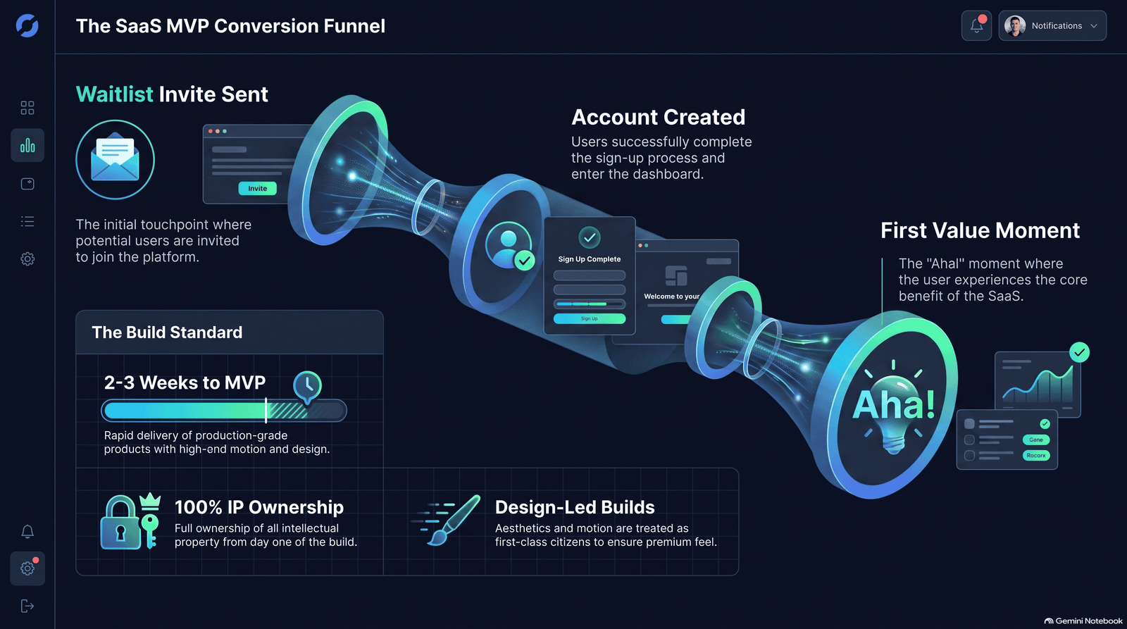 Activation funnel showing waitlist conversion from invite to first value