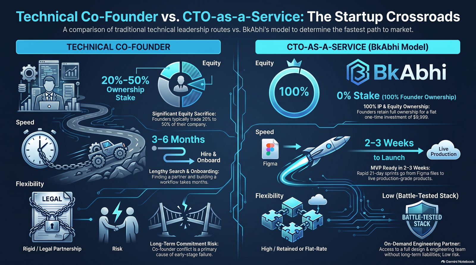 CTO as a service for startups