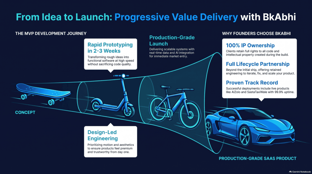 MVP vs full product development