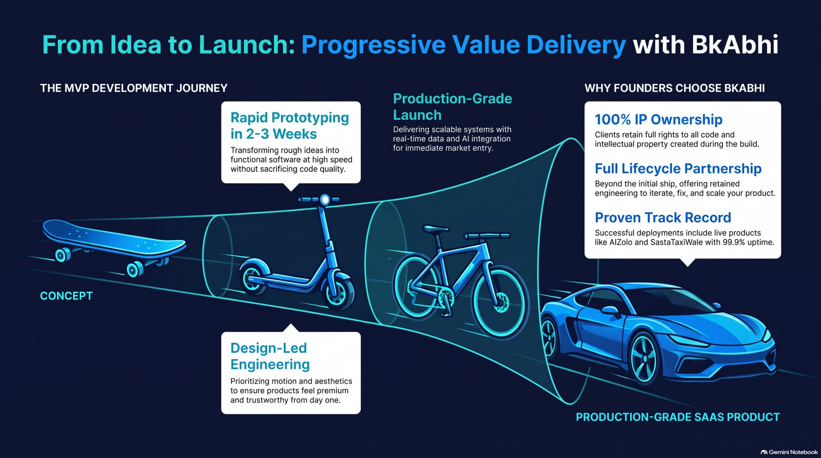 MVP vs full product development