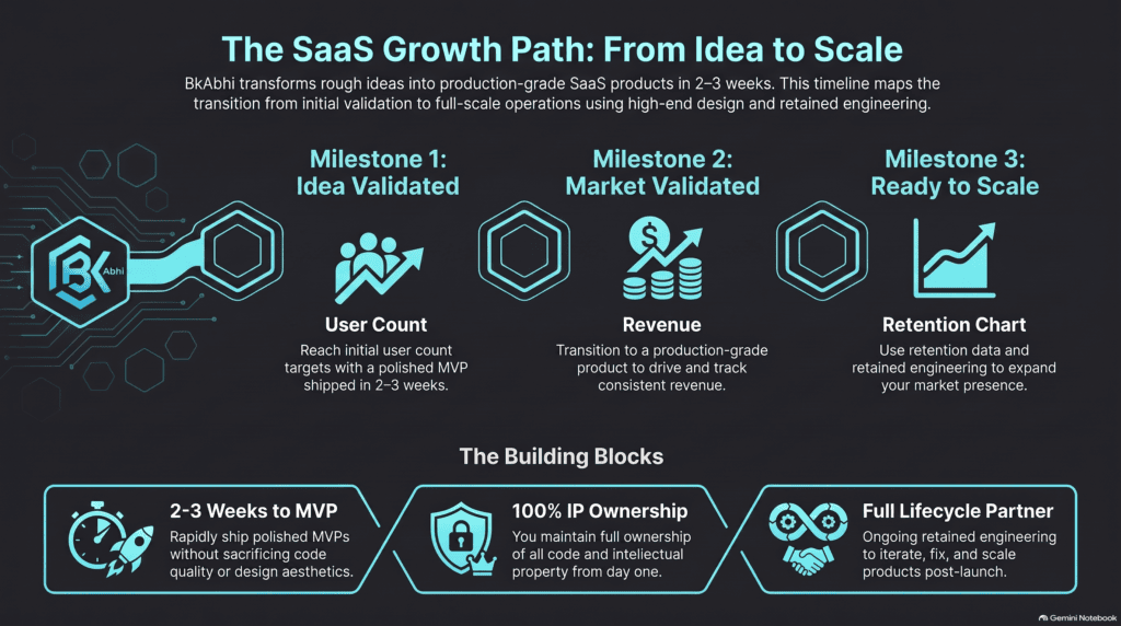 Timeline showing the three product stages from MVP to MMP to full product scaling