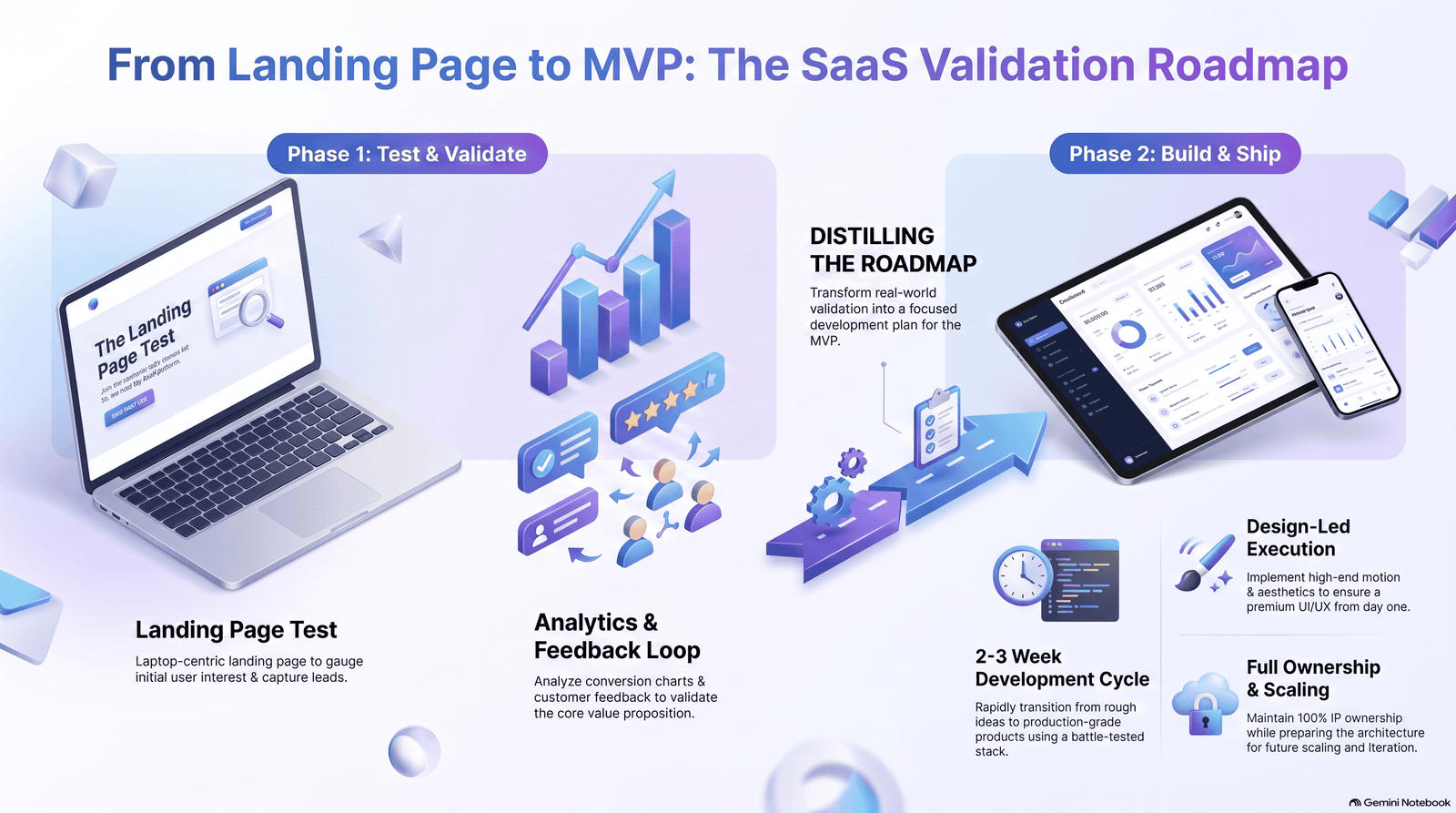 What to Do After the Test From Landing Page to MVP