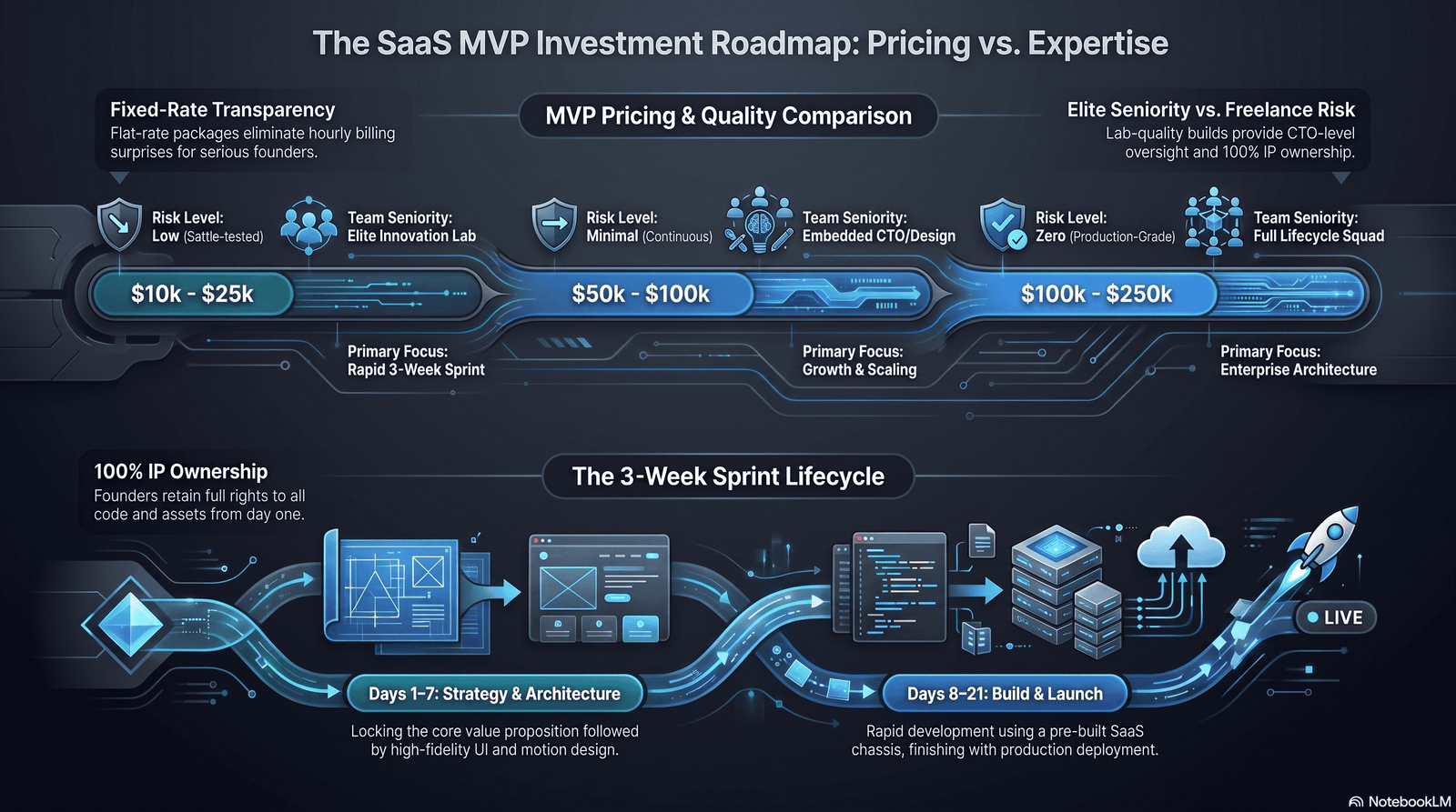 best MVP development companies list