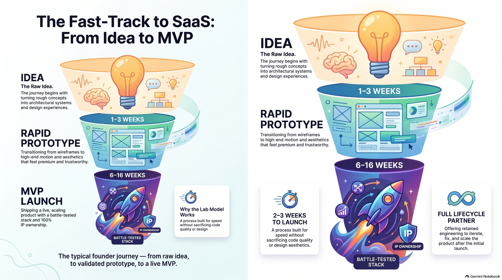 fast prototype development agency