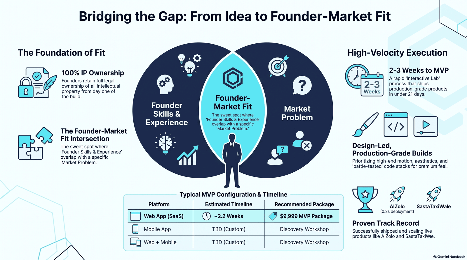 founder-market fit