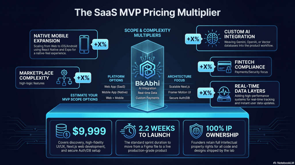 how much does mvp development cost