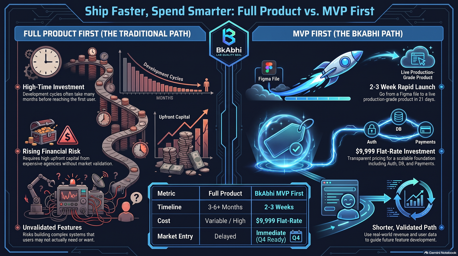 minimum viable product development
