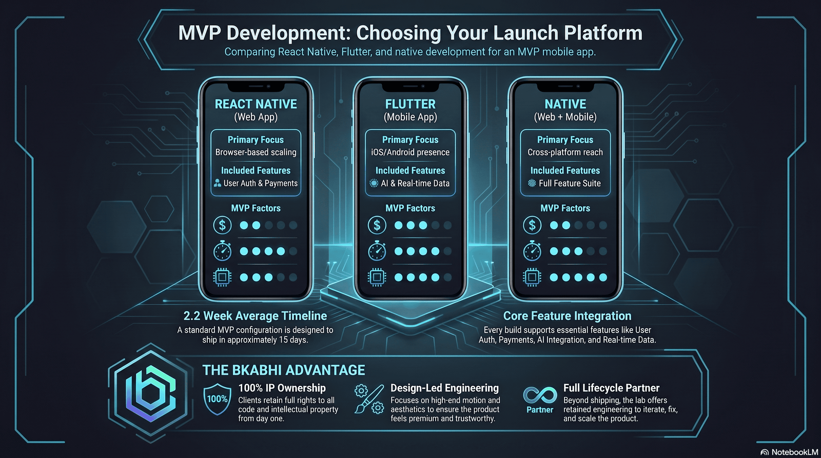 mobile app tech stack for MVP development comparison