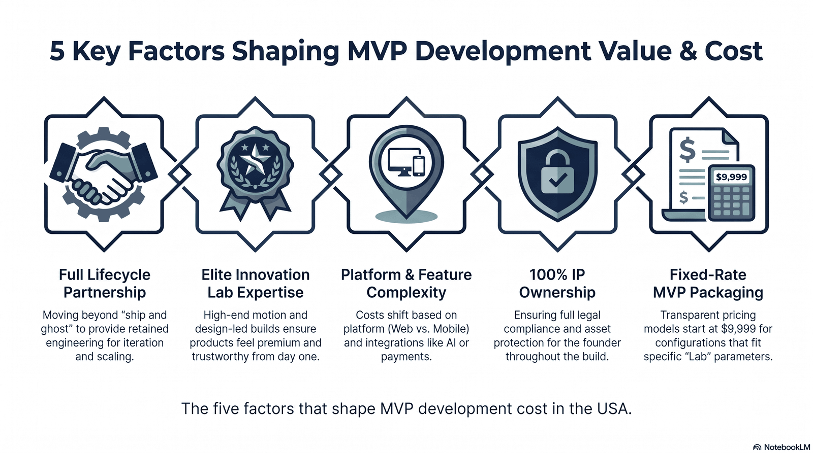 mvp development cost usa