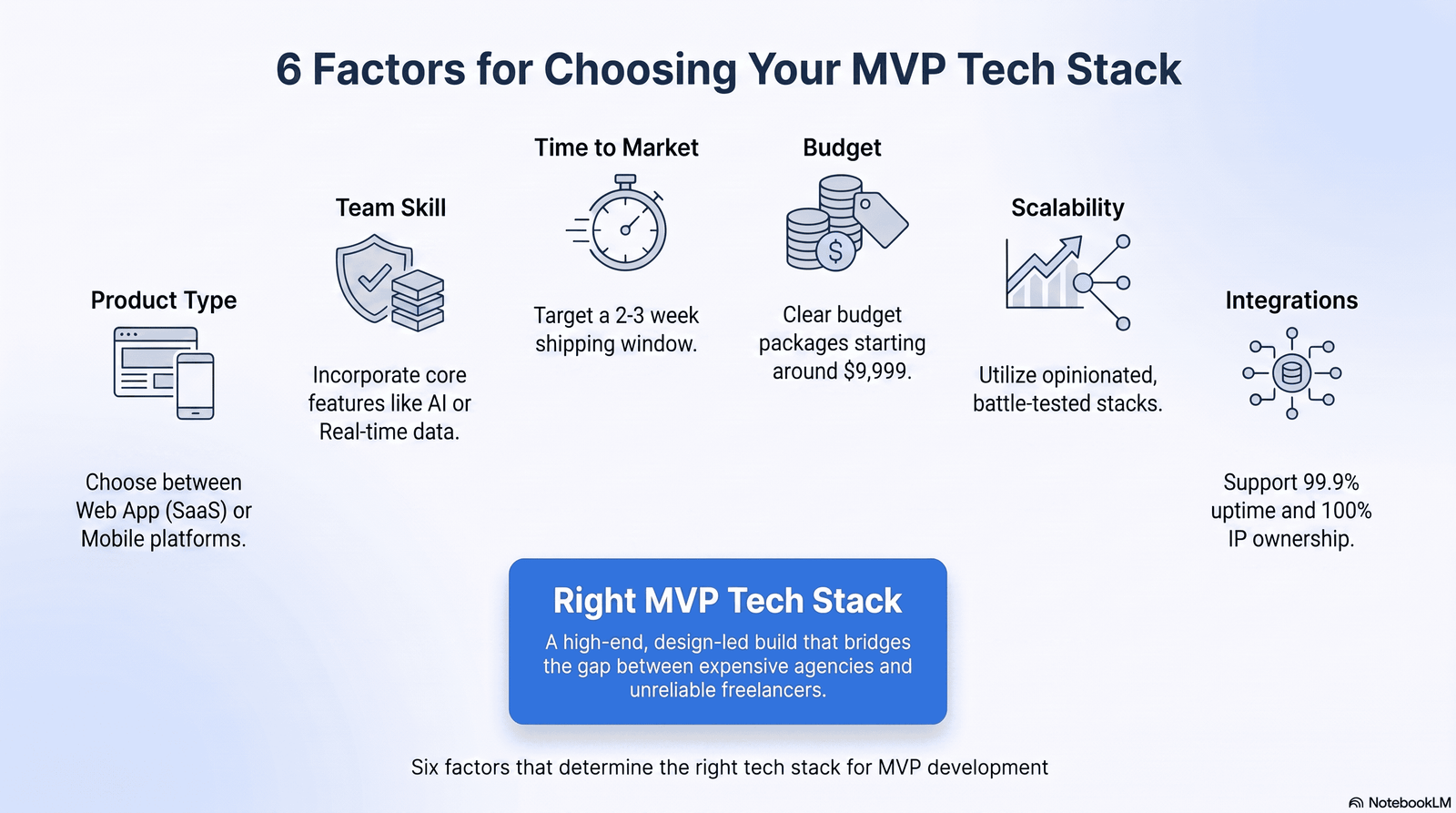 proof of concept vs MVP