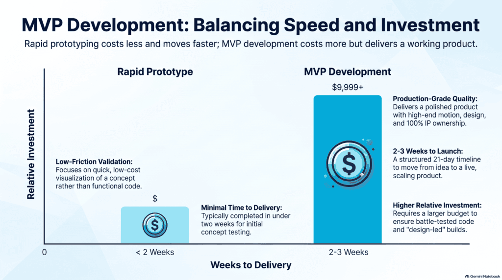 rapid prototyping services for startups