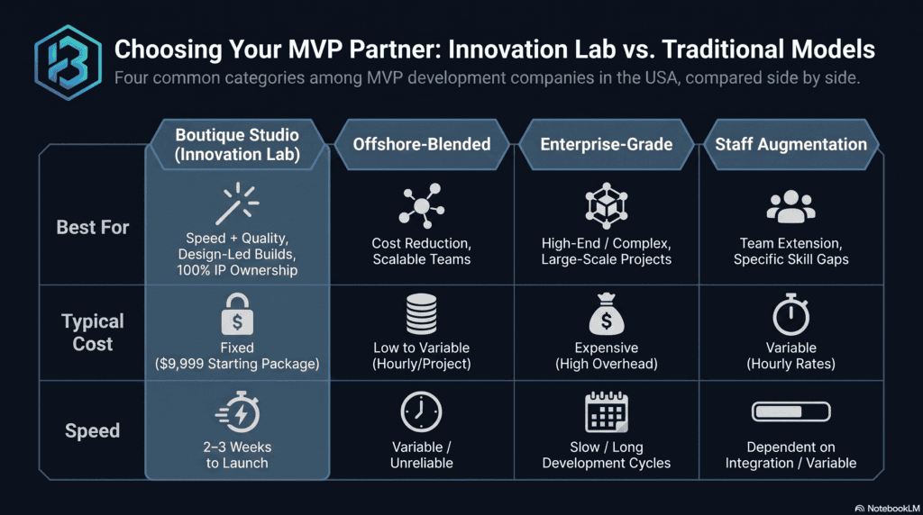 top mvp development firms