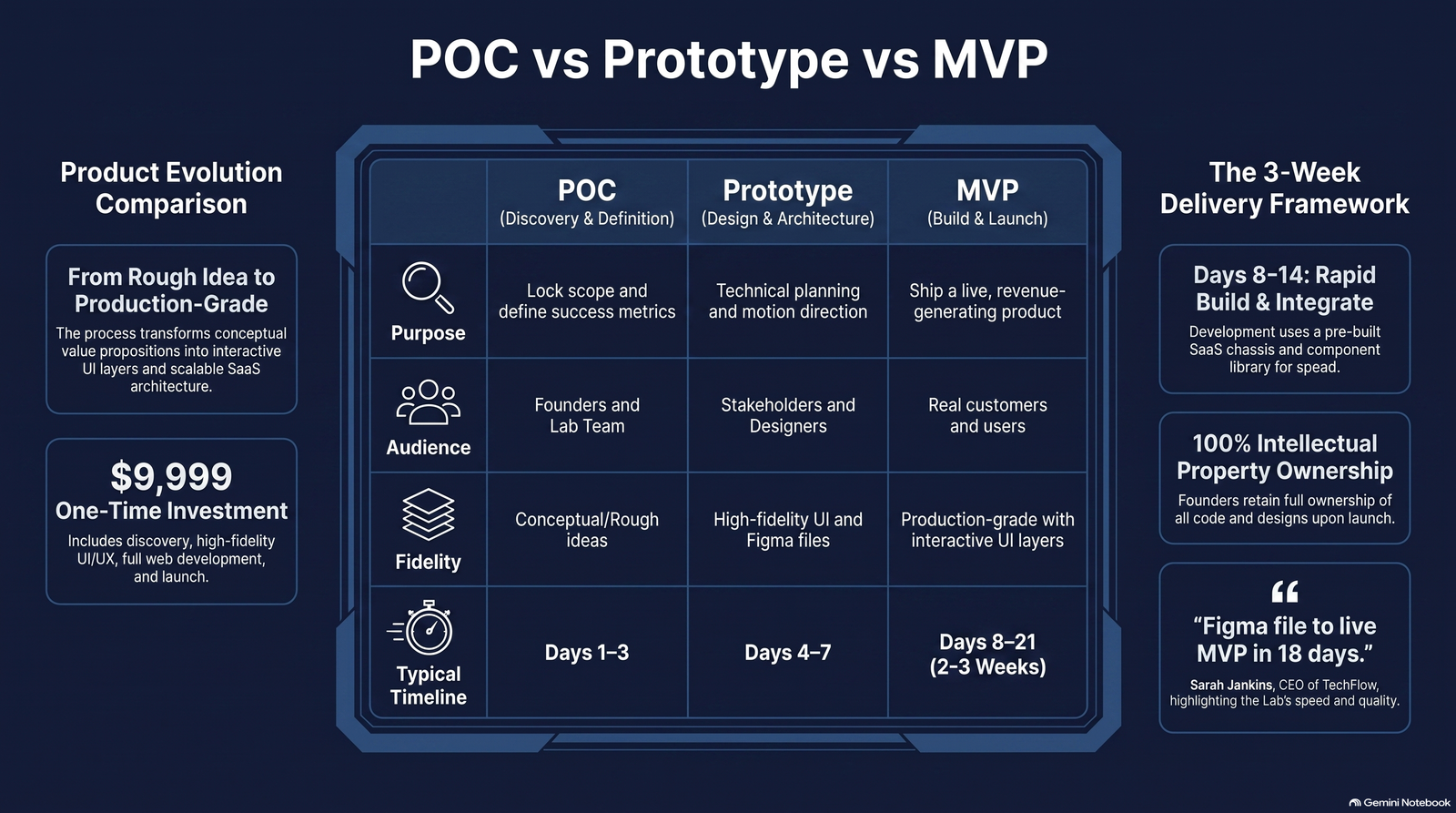 what is MVP development