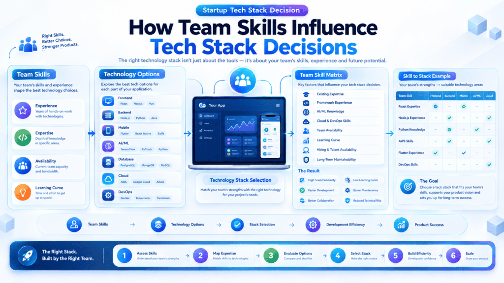 AI frameworks for startups