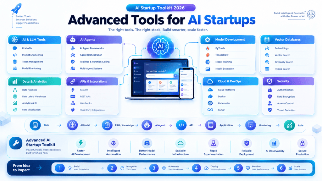 AI frameworks for startups