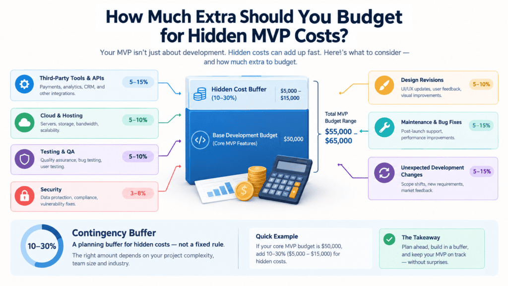 MVP development budget planning