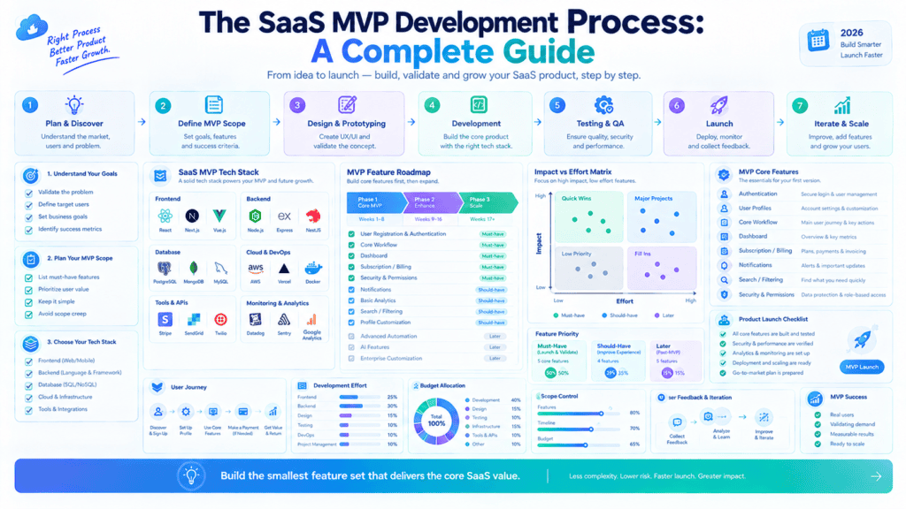 SaaS MVP budget