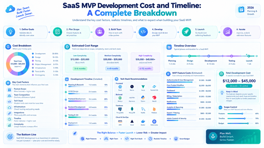 SaaS MVP cost estimation