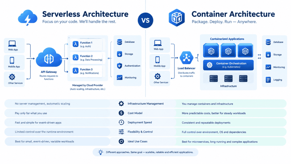 serverless backend for startups