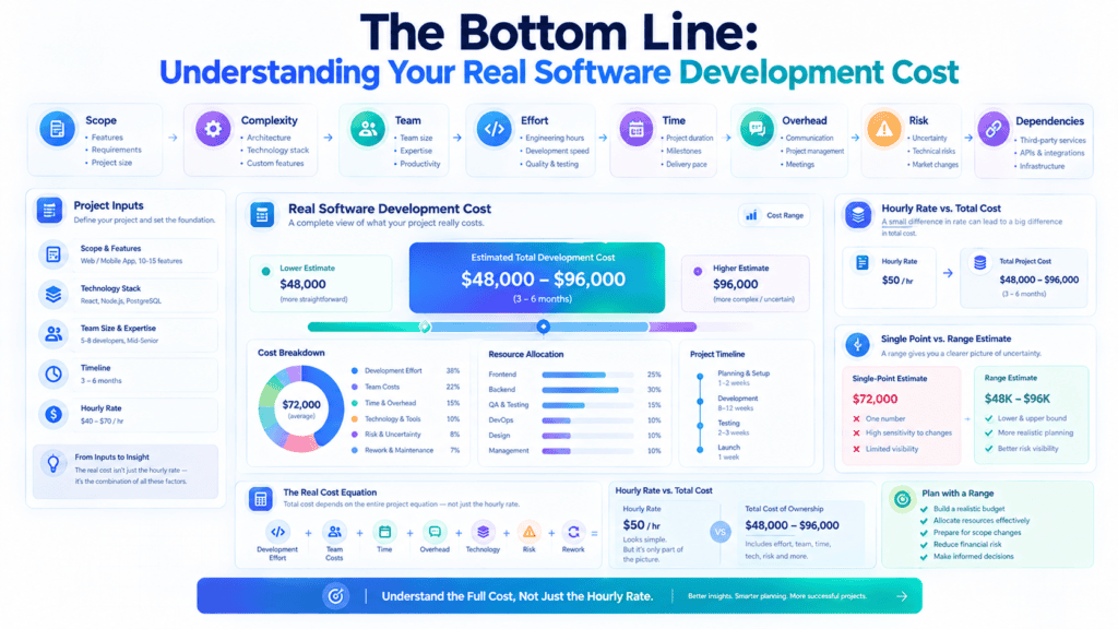 software feature development cost